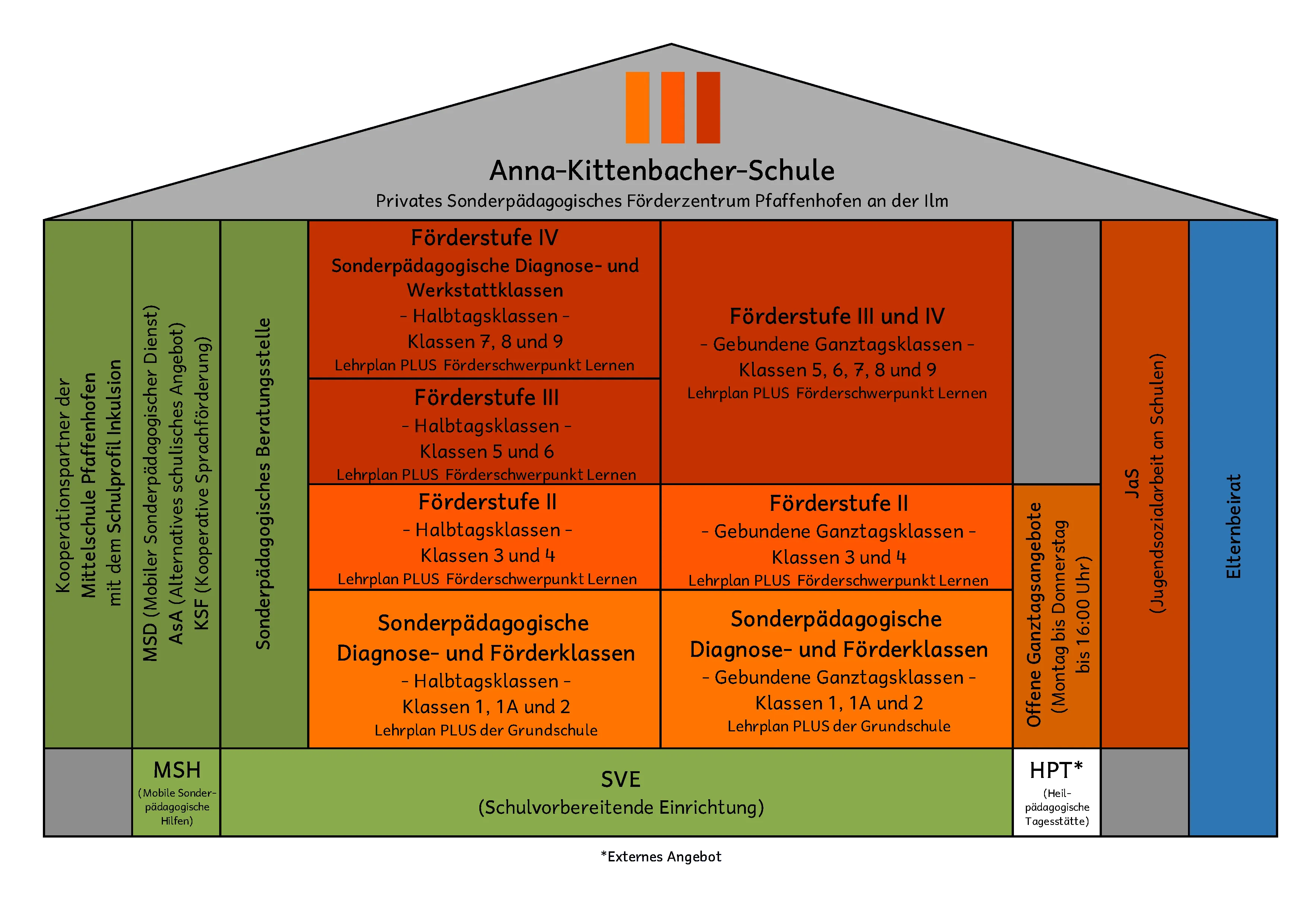 Aufbau Anna-Kittenbacher-Schule